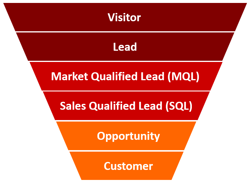 How a visitor is converting into a customer in a sales funnel